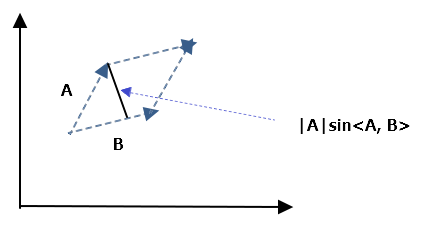 向量叉乘的意义